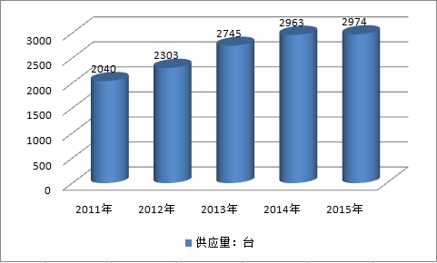 2019中國移動機器人市場規(guī)模趨勢及產(chǎn)業(yè)供給與需求調研分析
